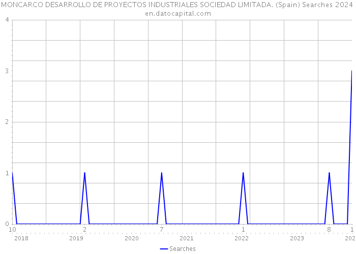 MONCARCO DESARROLLO DE PROYECTOS INDUSTRIALES SOCIEDAD LIMITADA. (Spain) Searches 2024 