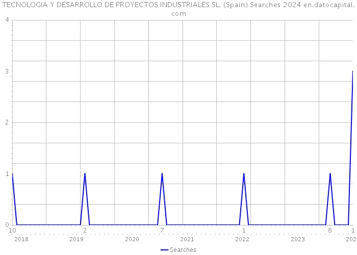 TECNOLOGIA Y DESARROLLO DE PROYECTOS INDUSTRIALES SL. (Spain) Searches 2024 