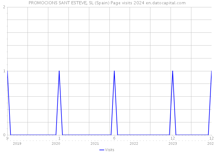 PROMOCIONS SANT ESTEVE, SL (Spain) Page visits 2024 