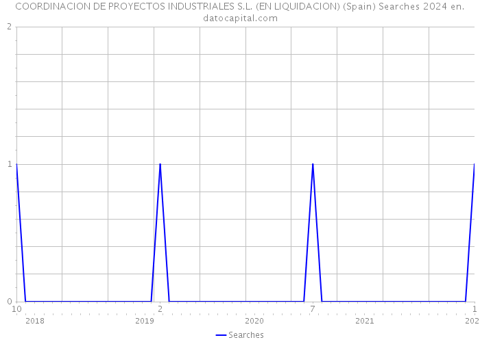 COORDINACION DE PROYECTOS INDUSTRIALES S.L. (EN LIQUIDACION) (Spain) Searches 2024 