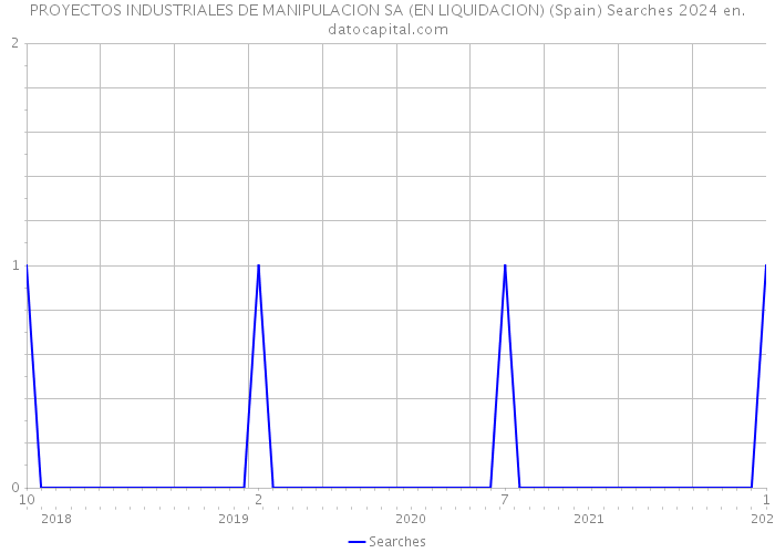 PROYECTOS INDUSTRIALES DE MANIPULACION SA (EN LIQUIDACION) (Spain) Searches 2024 