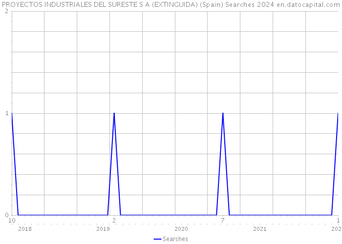 PROYECTOS INDUSTRIALES DEL SURESTE S A (EXTINGUIDA) (Spain) Searches 2024 