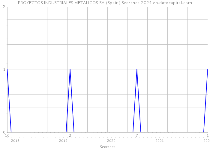 PROYECTOS INDUSTRIALES METALICOS SA (Spain) Searches 2024 
