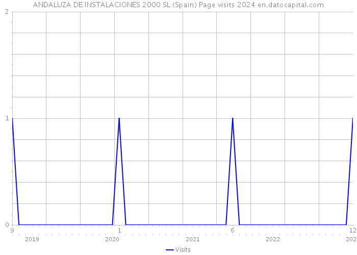 ANDALUZA DE INSTALACIONES 2000 SL (Spain) Page visits 2024 