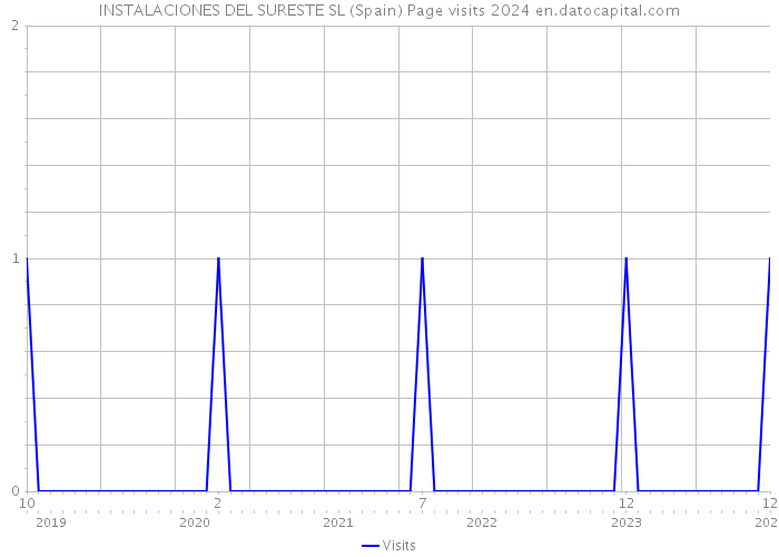 INSTALACIONES DEL SURESTE SL (Spain) Page visits 2024 