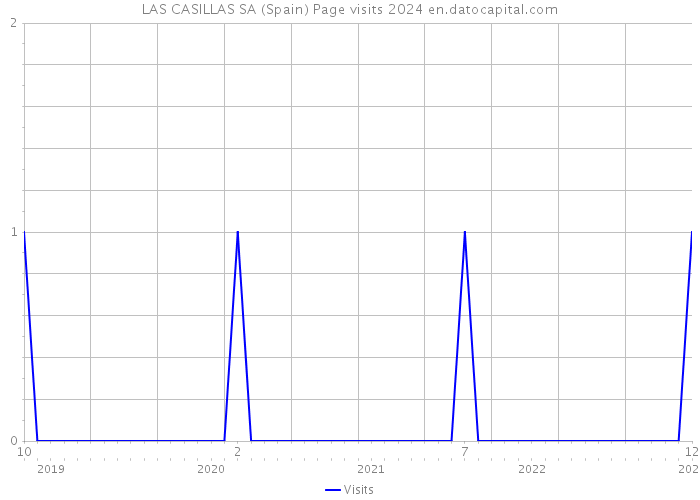 LAS CASILLAS SA (Spain) Page visits 2024 