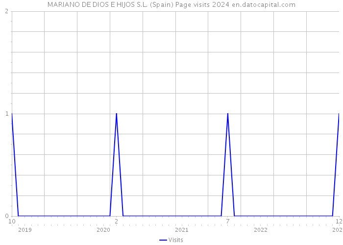 MARIANO DE DIOS E HIJOS S.L. (Spain) Page visits 2024 