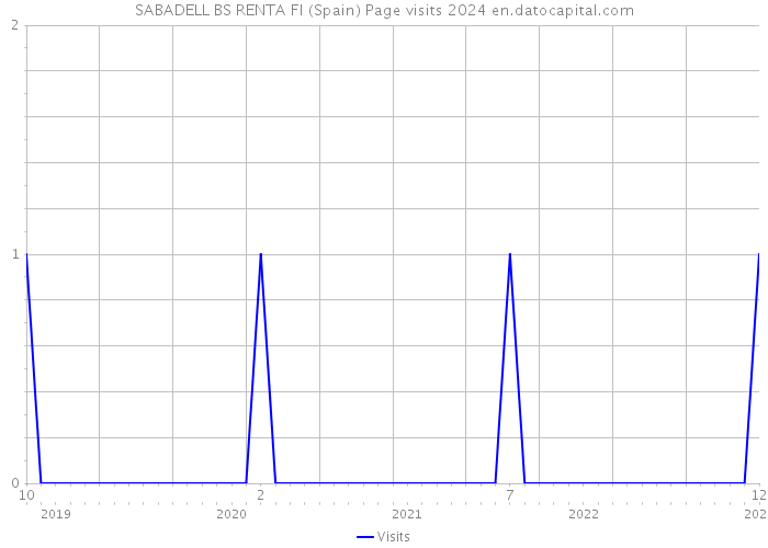 SABADELL BS RENTA FI (Spain) Page visits 2024 