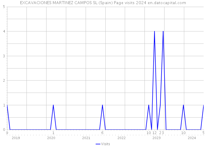 EXCAVACIONES MARTINEZ CAMPOS SL (Spain) Page visits 2024 