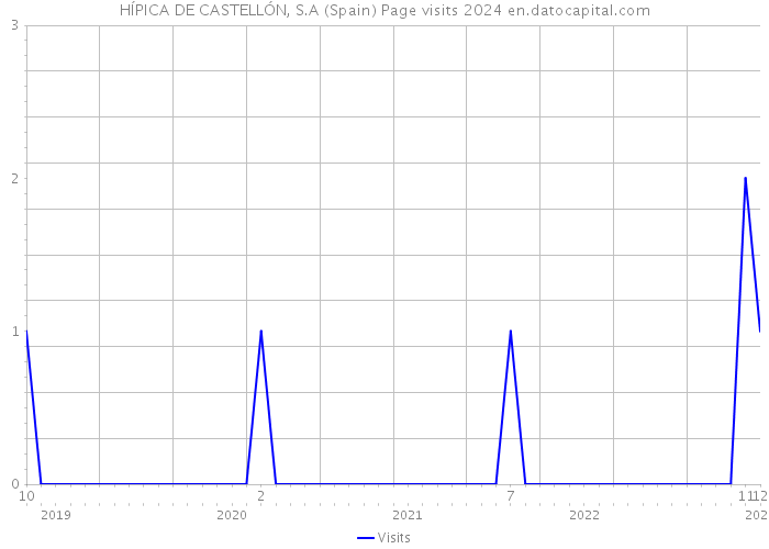 HÍPICA DE CASTELLÓN, S.A (Spain) Page visits 2024 