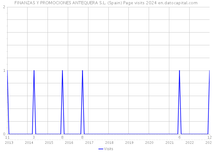 FINANZAS Y PROMOCIONES ANTEQUERA S.L. (Spain) Page visits 2024 
