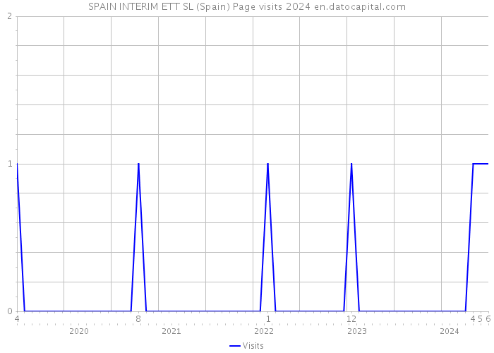 SPAIN INTERIM ETT SL (Spain) Page visits 2024 