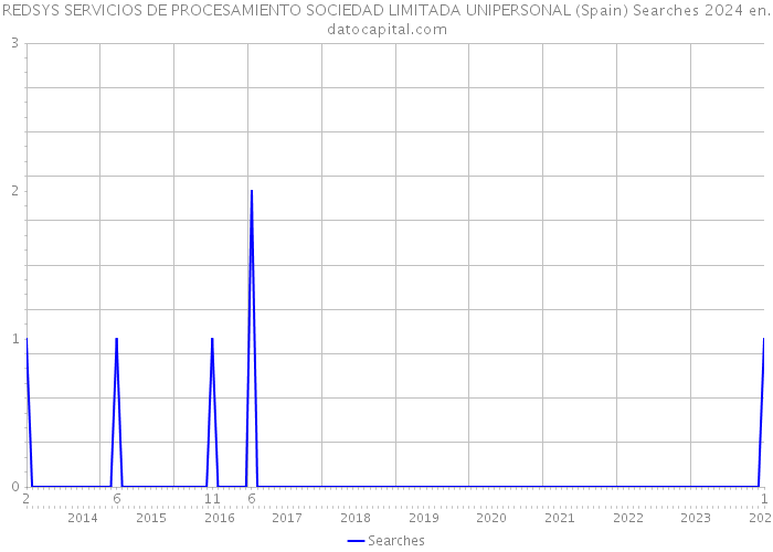 REDSYS SERVICIOS DE PROCESAMIENTO SOCIEDAD LIMITADA UNIPERSONAL (Spain) Searches 2024 