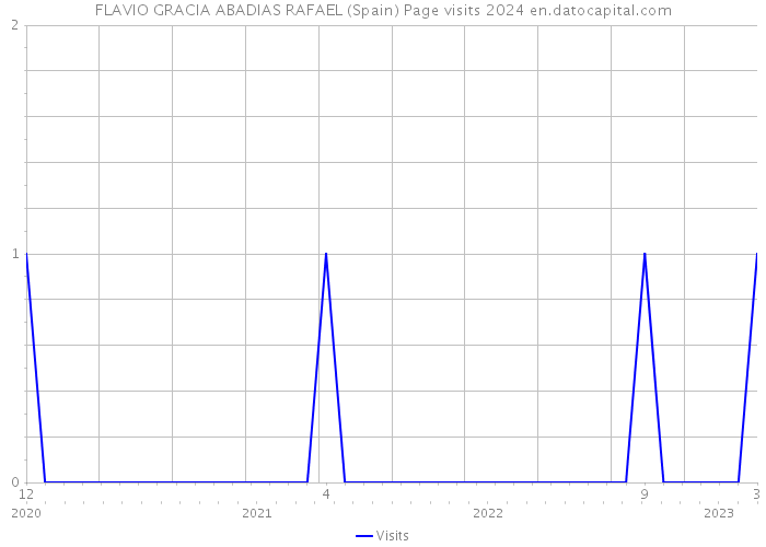 FLAVIO GRACIA ABADIAS RAFAEL (Spain) Page visits 2024 