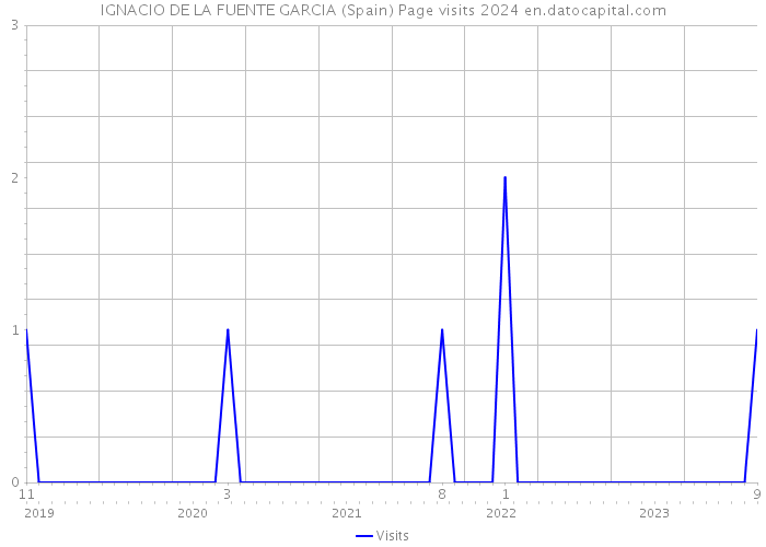 IGNACIO DE LA FUENTE GARCIA (Spain) Page visits 2024 