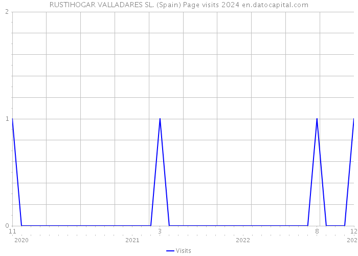 RUSTIHOGAR VALLADARES SL. (Spain) Page visits 2024 
