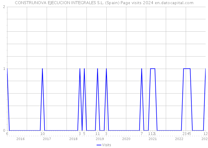 CONSTRUNOVA EJECUCION INTEGRALES S.L. (Spain) Page visits 2024 