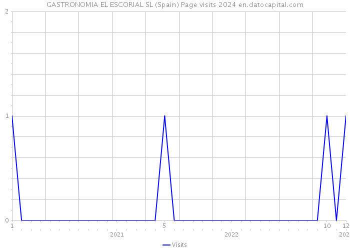 GASTRONOMIA EL ESCORIAL SL (Spain) Page visits 2024 