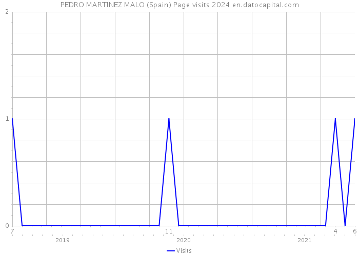PEDRO MARTINEZ MALO (Spain) Page visits 2024 