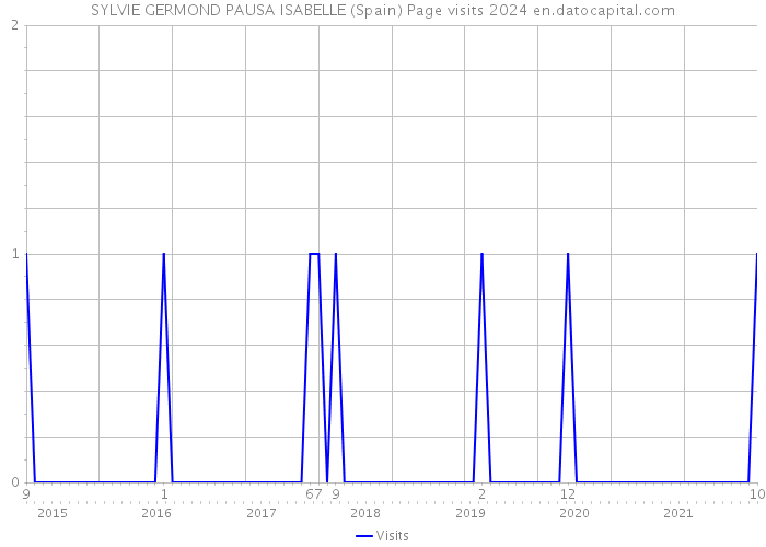 SYLVIE GERMOND PAUSA ISABELLE (Spain) Page visits 2024 