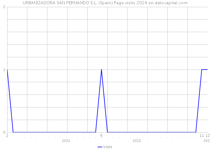 URBANIZADORA SAN FERNANDO S.L. (Spain) Page visits 2024 