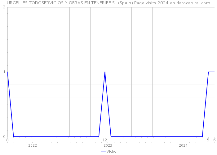 URGELLES TODOSERVICIOS Y OBRAS EN TENERIFE SL (Spain) Page visits 2024 