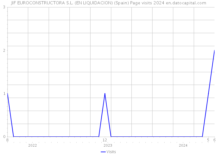 JIF EUROCONSTRUCTORA S.L. (EN LIQUIDACION) (Spain) Page visits 2024 