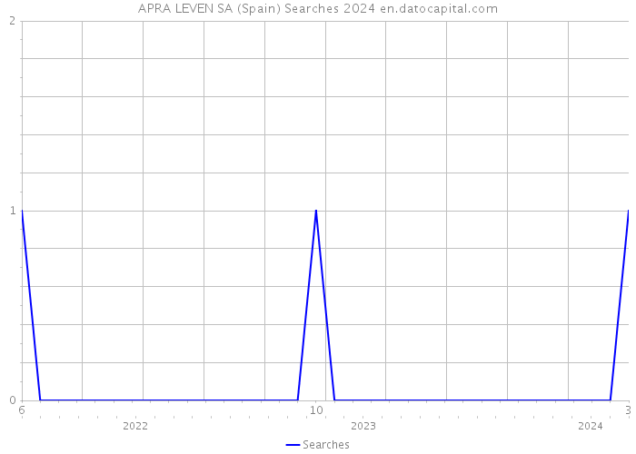 APRA LEVEN SA (Spain) Searches 2024 
