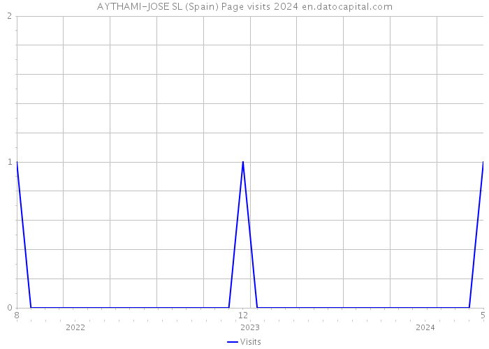 AYTHAMI-JOSE SL (Spain) Page visits 2024 