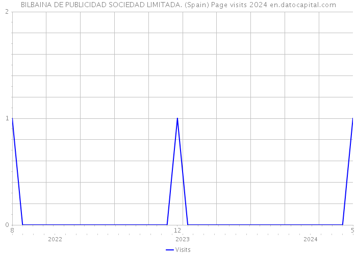 BILBAINA DE PUBLICIDAD SOCIEDAD LIMITADA. (Spain) Page visits 2024 