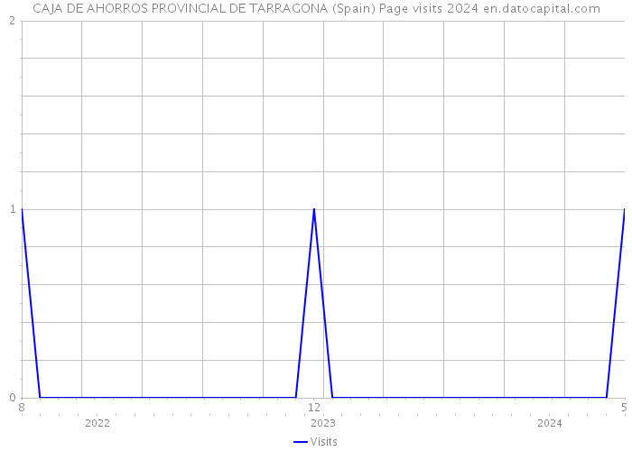 CAJA DE AHORROS PROVINCIAL DE TARRAGONA (Spain) Page visits 2024 