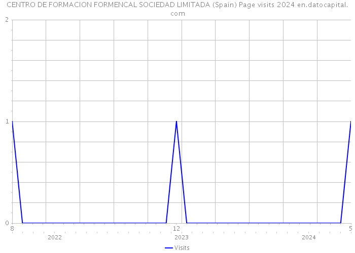 CENTRO DE FORMACION FORMENCAL SOCIEDAD LIMITADA (Spain) Page visits 2024 