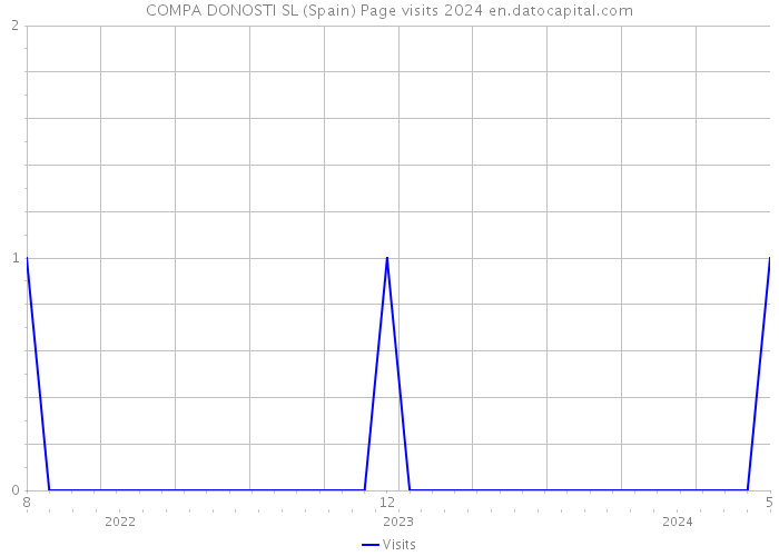 COMPA DONOSTI SL (Spain) Page visits 2024 