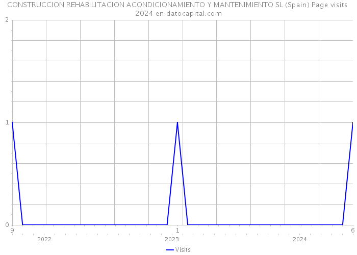 CONSTRUCCION REHABILITACION ACONDICIONAMIENTO Y MANTENIMIENTO SL (Spain) Page visits 2024 