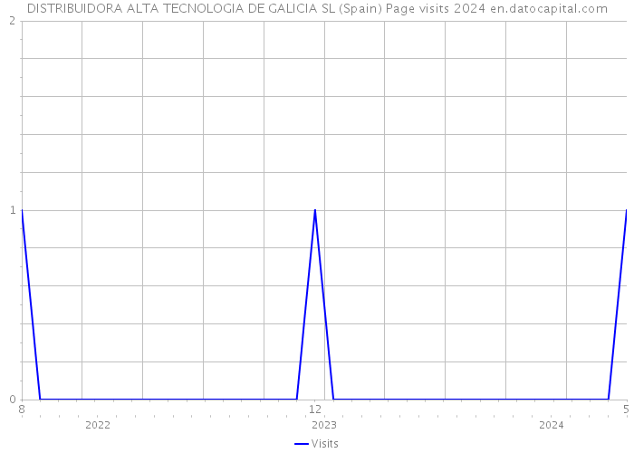 DISTRIBUIDORA ALTA TECNOLOGIA DE GALICIA SL (Spain) Page visits 2024 