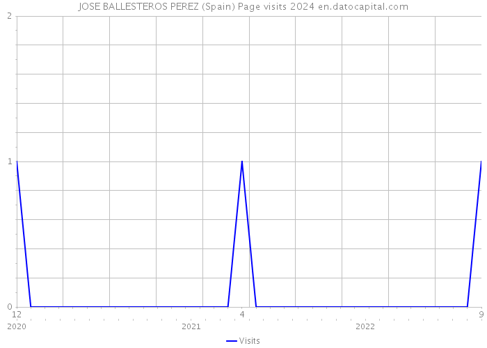 JOSE BALLESTEROS PEREZ (Spain) Page visits 2024 