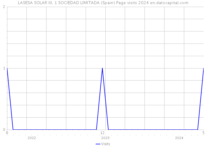 LASESA SOLAR III. 1 SOCIEDAD LIMITADA (Spain) Page visits 2024 