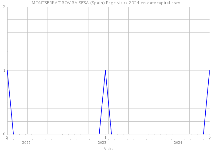 MONTSERRAT ROVIRA SESA (Spain) Page visits 2024 