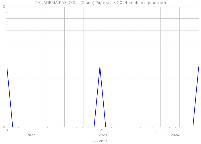 PANADERIA PABLO S.L. (Spain) Page visits 2024 