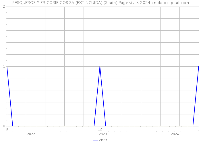 PESQUEROS Y FRIGORIFICOS SA (EXTINGUIDA) (Spain) Page visits 2024 