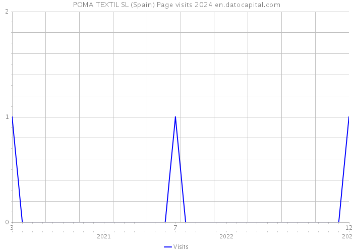 POMA TEXTIL SL (Spain) Page visits 2024 