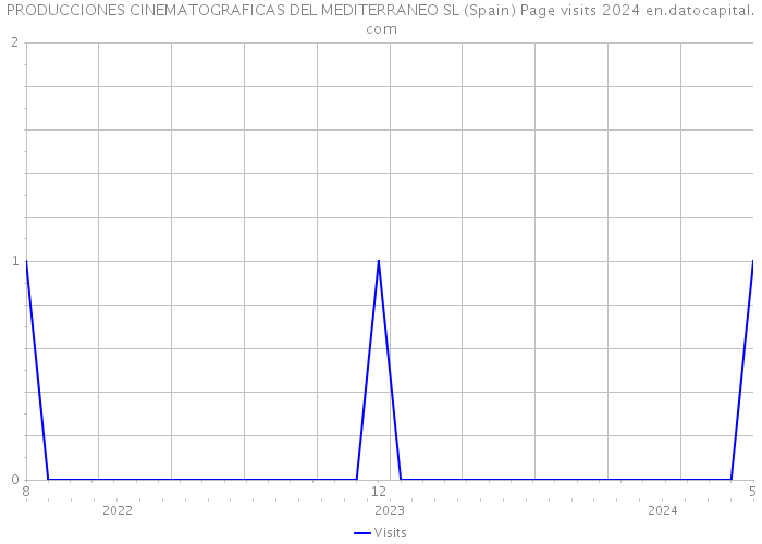 PRODUCCIONES CINEMATOGRAFICAS DEL MEDITERRANEO SL (Spain) Page visits 2024 