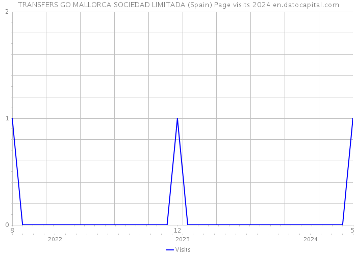 TRANSFERS GO MALLORCA SOCIEDAD LIMITADA (Spain) Page visits 2024 