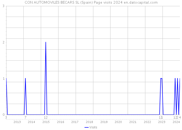 CON AUTOMOVILES BECARS SL (Spain) Page visits 2024 