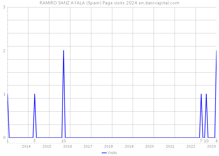 RAMIRO SANZ AYALA (Spain) Page visits 2024 