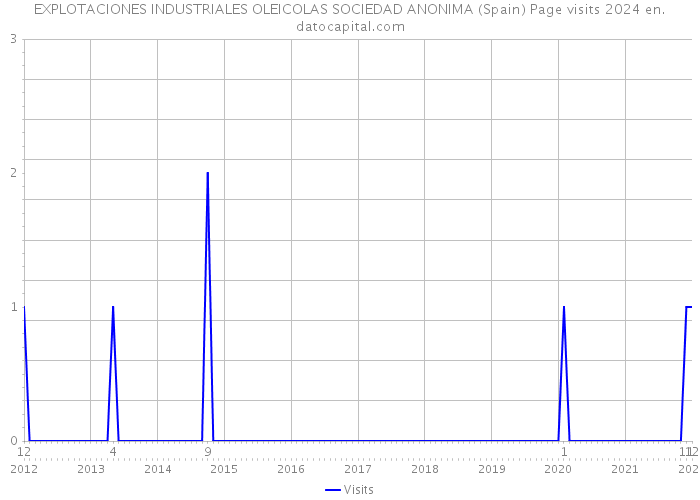 EXPLOTACIONES INDUSTRIALES OLEICOLAS SOCIEDAD ANONIMA (Spain) Page visits 2024 
