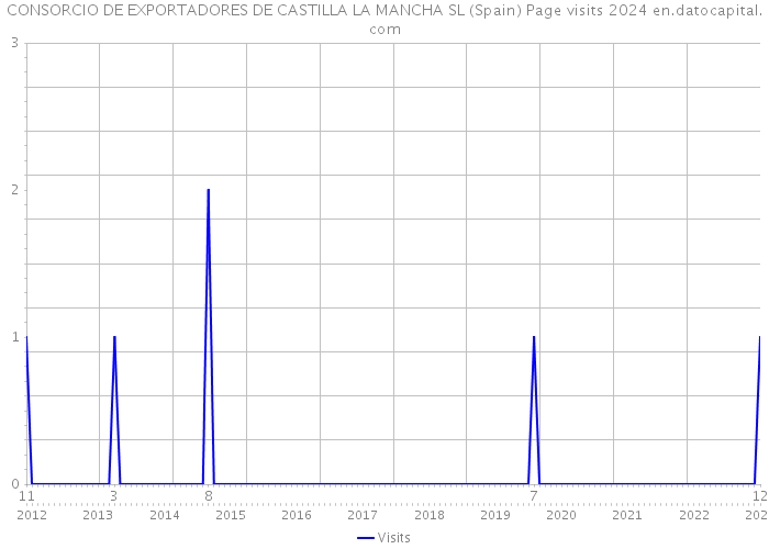 CONSORCIO DE EXPORTADORES DE CASTILLA LA MANCHA SL (Spain) Page visits 2024 