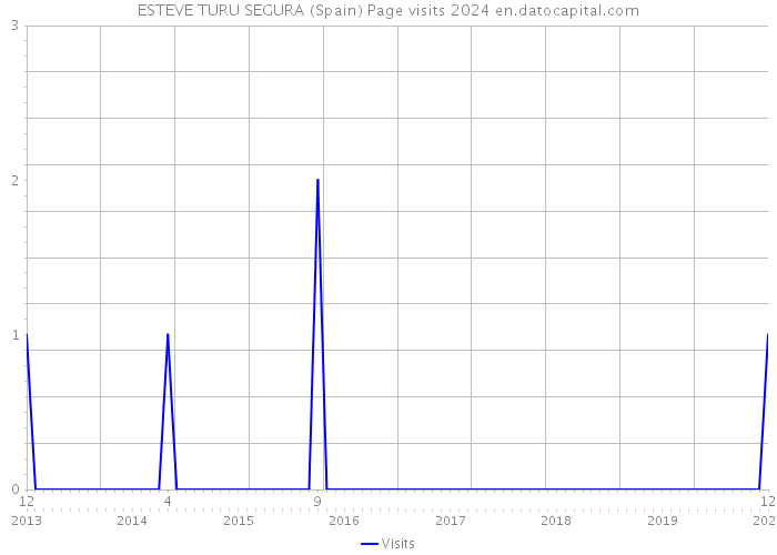 ESTEVE TURU SEGURA (Spain) Page visits 2024 