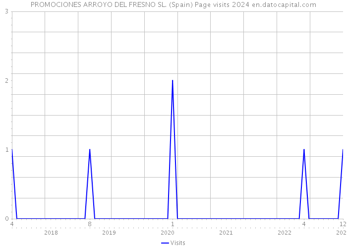 PROMOCIONES ARROYO DEL FRESNO SL. (Spain) Page visits 2024 