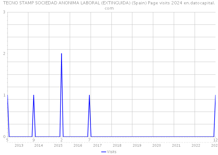 TECNO STAMP SOCIEDAD ANONIMA LABORAL (EXTINGUIDA) (Spain) Page visits 2024 